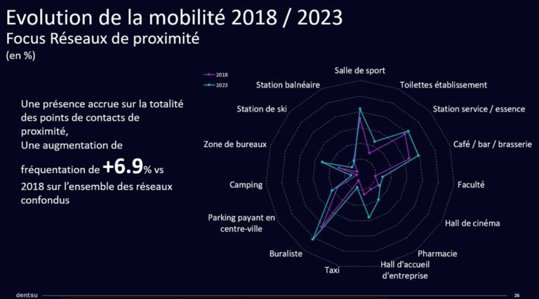 graphique evolution deplacements 2018-2023